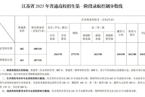江苏省2025年普通高校招生第一阶段录取控制分数线出炉