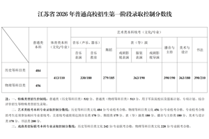 江苏省2026年普通高校招生第一阶段录取控制分数线出炉